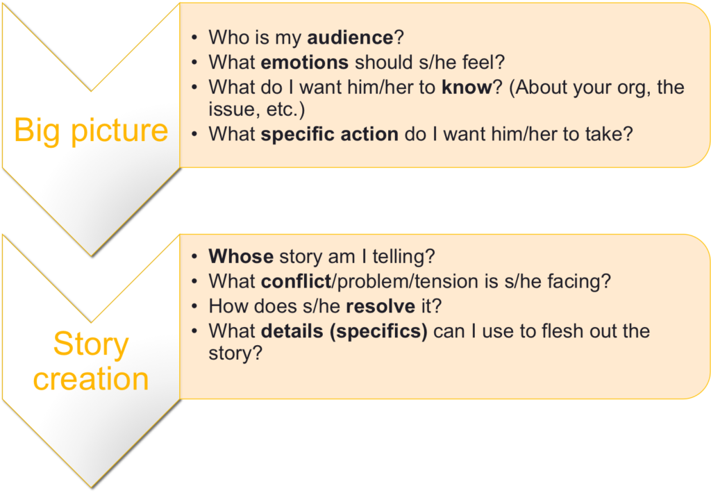 If you do a Google search for nonprofit storytelling, you’ll come up with about 1.6 million results. Though I can’t say we looked at every single of the million+ hits, the search didn’t reveal a clear way for nonprofits to create a link between the outcomes they seek and the stories they tell. So we created two sets of questions that can guide you in creating compelling stories that result in the actual outcomes you want.